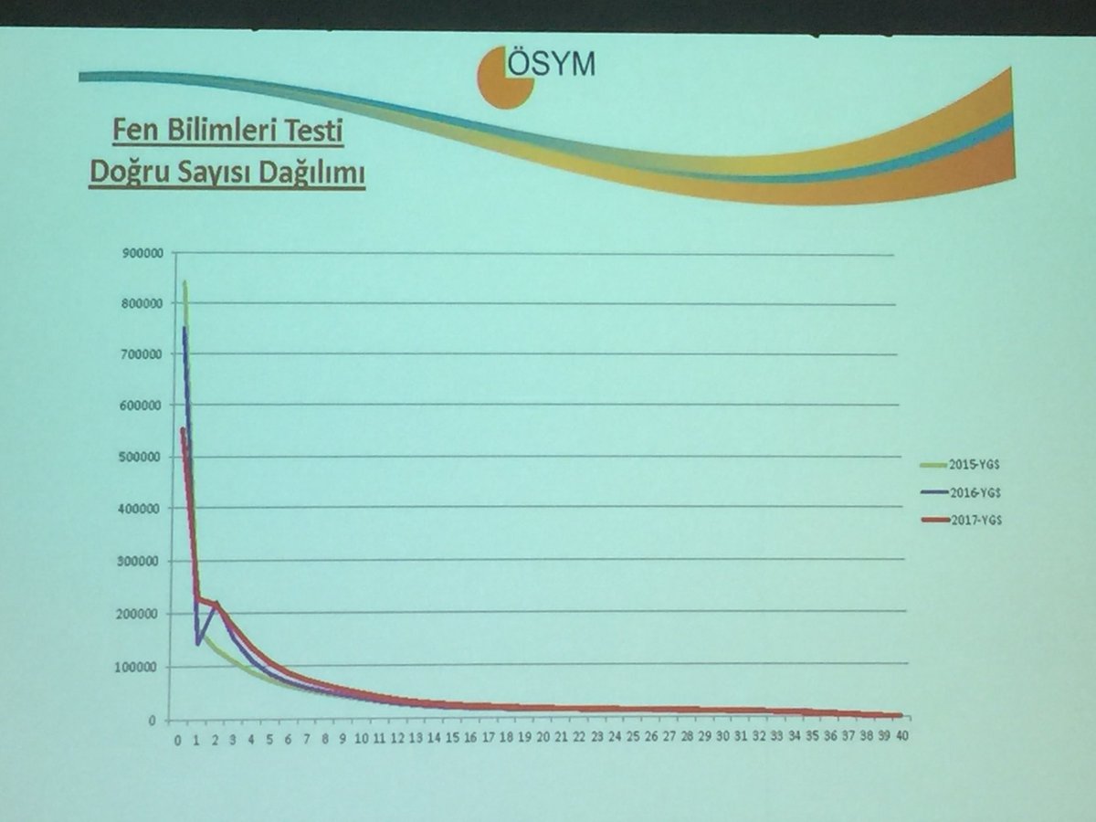 Yaseminzgm's tweet photo. Öğrenciler Fen ve Matematik’ ten korkuyorlar, çekiniyorlar. Bu grafikte yer alan 0 almış kişiler sorularla hiç uğraşmamışlar. #TEDxENKASchools #smallchangesbig
#kucukseylerbuyukdegisimler https://t.co/7owyjPnuwy