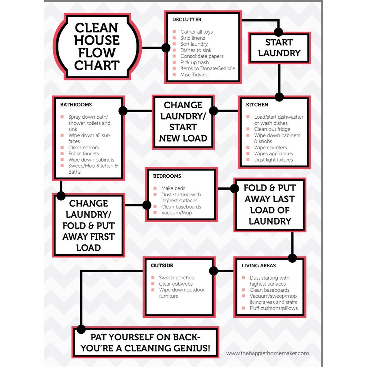 Clean House Flow Chart
