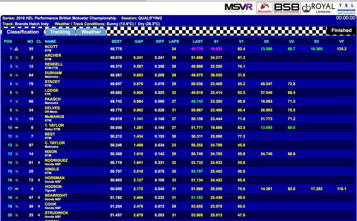 fpwracing's tweet photo. Brands Hatch Indy - Qualifying 
P5 Storm Stacey P10 Taz Taylor
Great effort by both riders during qualifying, @Storm79Stacey on row two of the grid, Taz Taylor on row four. Race starts at 3.05pm @OfficialBSB #BrandsBSB @Jimwhit69 @pitlanescoop @NeilHodgson100 @JackBurnicle https://t.co/RSaXNvfJqc