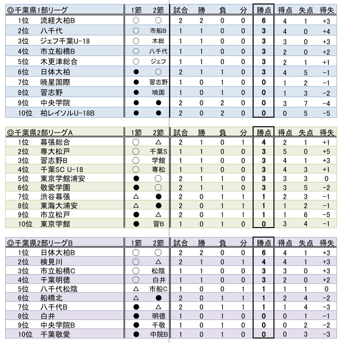 Koki Muta 本日終了時点での 高円宮杯u 18 サッカーリーグ千葉1 2部の順位表 勝ち点が並んでるところは得失点差 総得点の順に並べています 当然ながら暫定中の暫定ですね