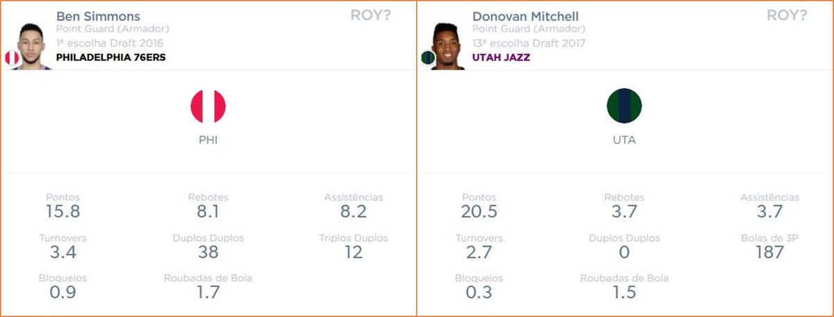 drafteam's tweet photo. #bensimmons #simmons #mitchell #donovanmitchell #rookie #ROY #nba #basketball #basquete #drafteam #76ers #Philadelphia #utah #utahjazz #takenote https://t.co/RSRrpR1XWr