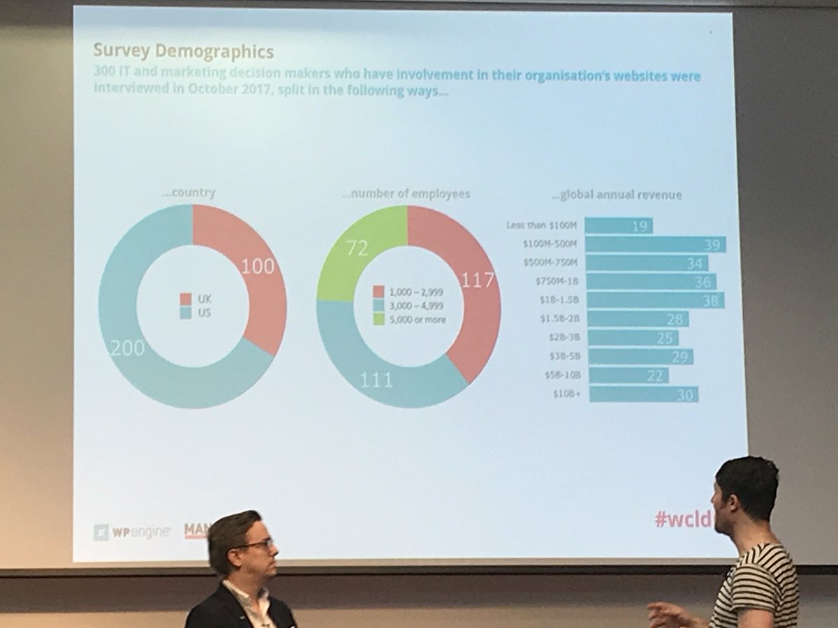 IndigoTreeSays's tweet photo. Love the fact that WordPress is used by so many enterprise organisations @wpengine @jimbowes great stats at @WordCampLondon #WCLDN https://t.co/C8d3xceaYS