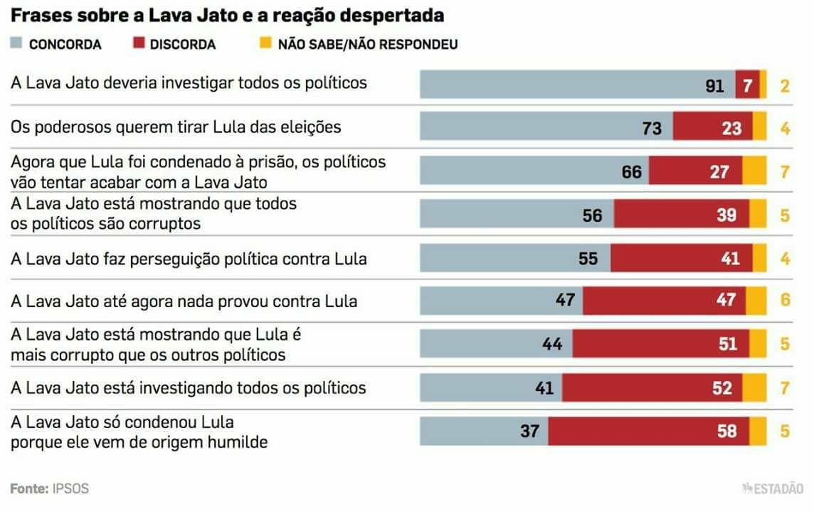 forum21br's tweet photo. Lula dá um primeiro nocaute em Moro e CIA: 73% dos brasileiros já entenderam que a sua prisão foi política, fiundamentalmemte, para impedi-lo de participar e vencer as eleições de outubro. 'Chupa, Moro!' https://t.co/9EANjoJejH