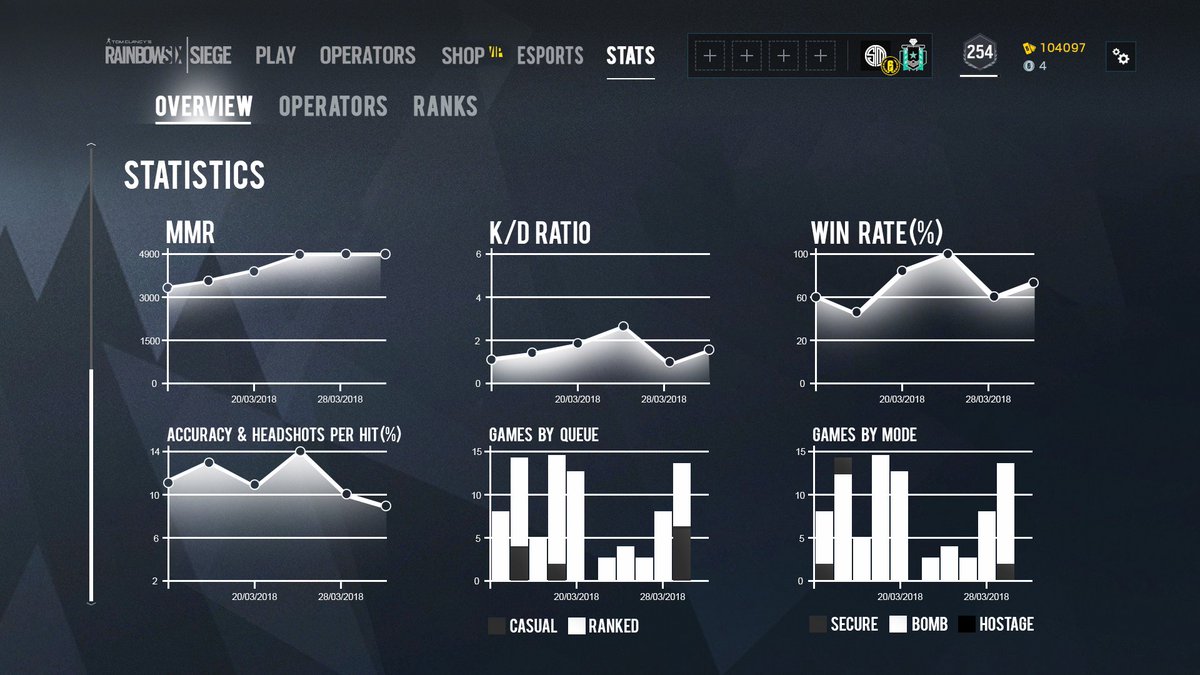finishnimes's tweet photo. Rainbow six Siege tab idea for the stats. @Rainbow6Game #RTpls (full inspired by @Rainbow6_DB ) https://t.co/BWw9LCNg5e