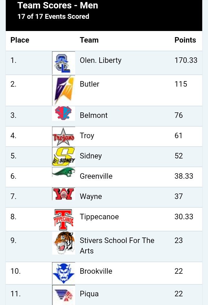 track_butler's tweet photo. Great results @ the Butler Invitational as men's takes 2nd and women's 4th https://t.co/PaCmLa7eDn