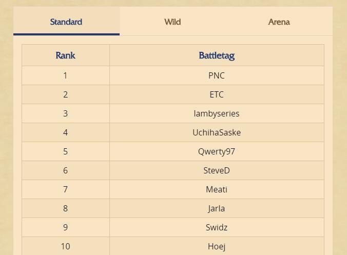 HSSteveD's tweet photo. 2nd time rank 6 in Spring season😂 I like 6 https://t.co/RkU6SJo9Fr