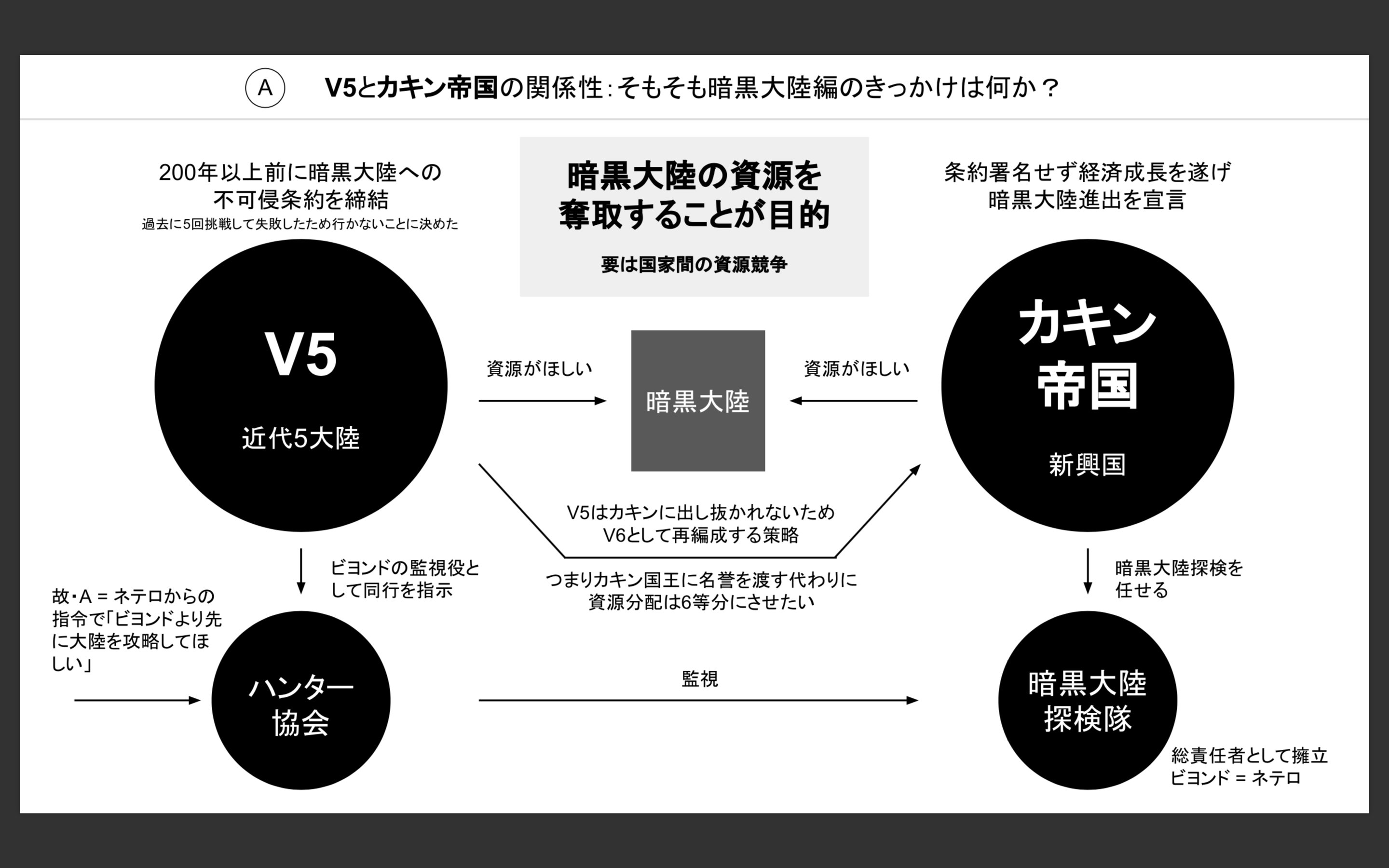 チャーリー ハンターハンターの暗黒大陸編の図解 できたぞーーーー 図解仲間の Watari922 と命を削ってつくったのでみんな見てくれ 全部で9枚