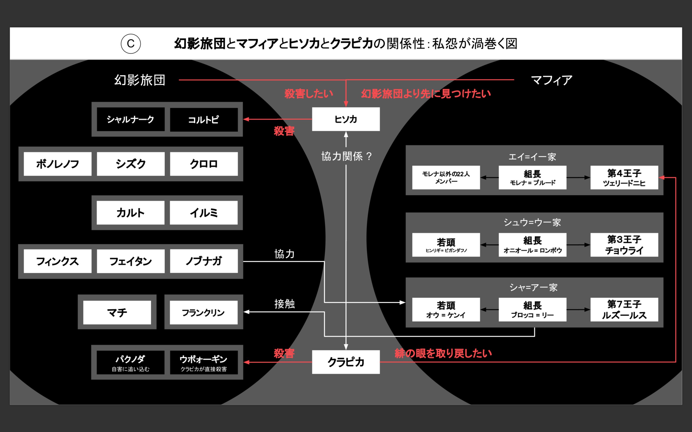 チャーリー 全体のポイント 1 資源争い 王位継承戦 私怨という異なる３つの大目的がある 図2枚目 2 主要な関係者は３つの目的に何かしら関与し 複数の目的に関与してる人もいて クラピカは３つ全てに関与してる 図3枚目 3 それぞれの主要関係者の