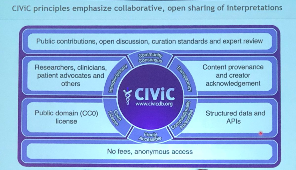 aftimosp's tweet image. The principles of the CIViC database: civicdb.org/home #PrecisionMedicine #PrecisionOnc #AACR18