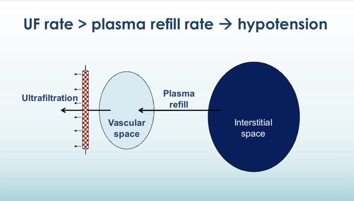 Edgar V. Lerma 🇵🇭 on Twitter "UF rate > Plasma refill rate