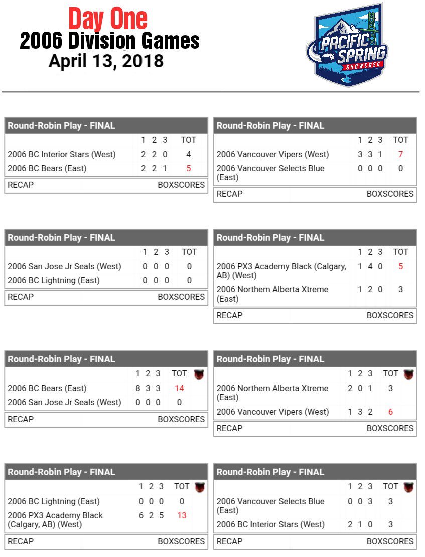 2006 Division scores for Friday!