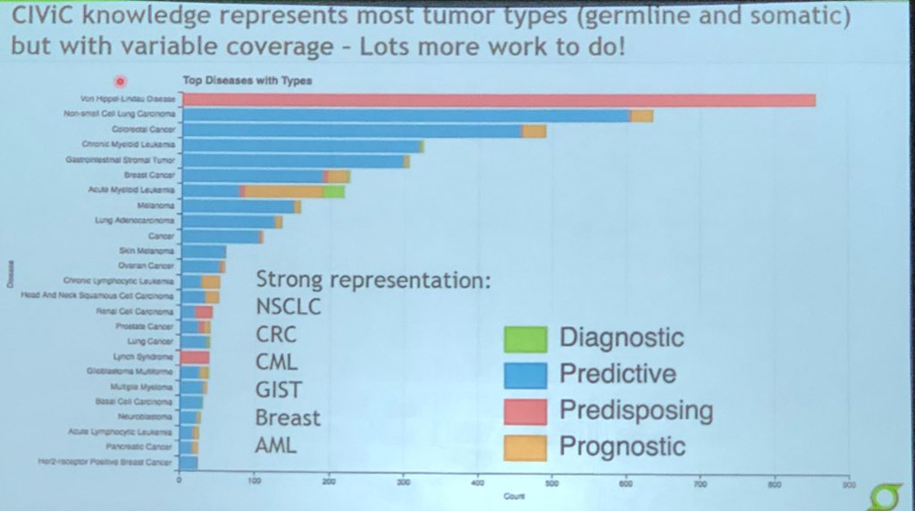 aftimosp's tweet image. .@obigriffith shows the current content of CIViC and the list of contributors #PrecisionMedicine #PrecisionOnc #AACR18