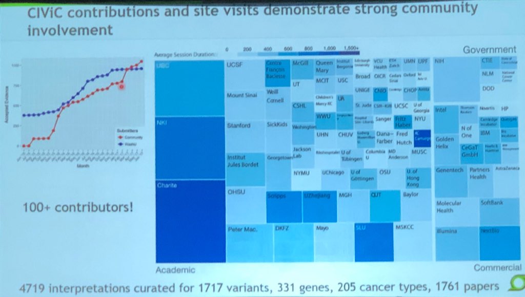 aftimosp's tweet image. .@obigriffith shows the current content of CIViC and the list of contributors #PrecisionMedicine #PrecisionOnc #AACR18