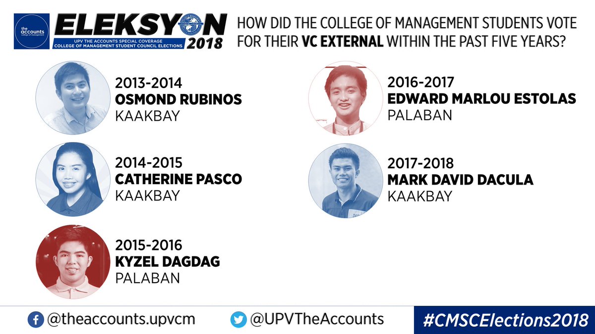 UPVTheAccounts's tweet photo. Take a look at how CM students chose for the highest three officials of the College of Management Student Council. #CMSCElections2018 https://t.co/qiMTW8kmxN