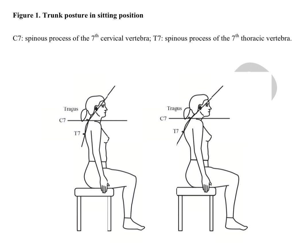 ChristophBurch's tweet image. Impaired Trunk Posture In Women With Fibromyalgia | Sempere-Rubio et al. | Spine (2018)
...possible correlation to depression would be interesting to know here!
#embodiedcognition
ncbi.nlm.nih.gov/m/pubmed/29652…