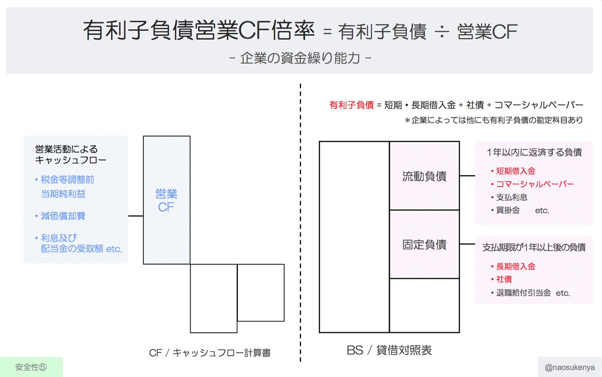 財務指標図解シリーズVo.5：有利子負債営業CF倍率】 有利子負債 VS 営業CFで安全性を計測する指標。目安は10倍以下。個人的には5倍以下だと安心して売買できます🐈  #株式投資 #就職活動 #財務分析 #損益分岐点 #有利子負債営業CF倍率
