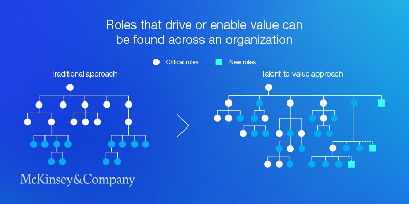McKinsey's tweet image. It&apos;s easy to assume that the most critical roles exist exclusively within the top team. But critical positions and people can be found throughout an organization: bit.ly/2qxJ887 #WinningwithTalent