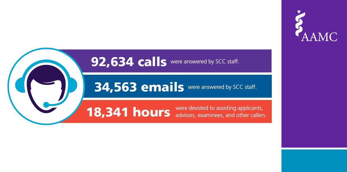 AAMCPreMed's tweet photo. #AMCAS is here to help guide you through the application process. Check out the number of calls, emails and hours staff spent to assist you in the new #2017AMCAS infographic: https://t.co/AVngogKIzE via @amcasinfo https://t.co/PDXcI62Z9s