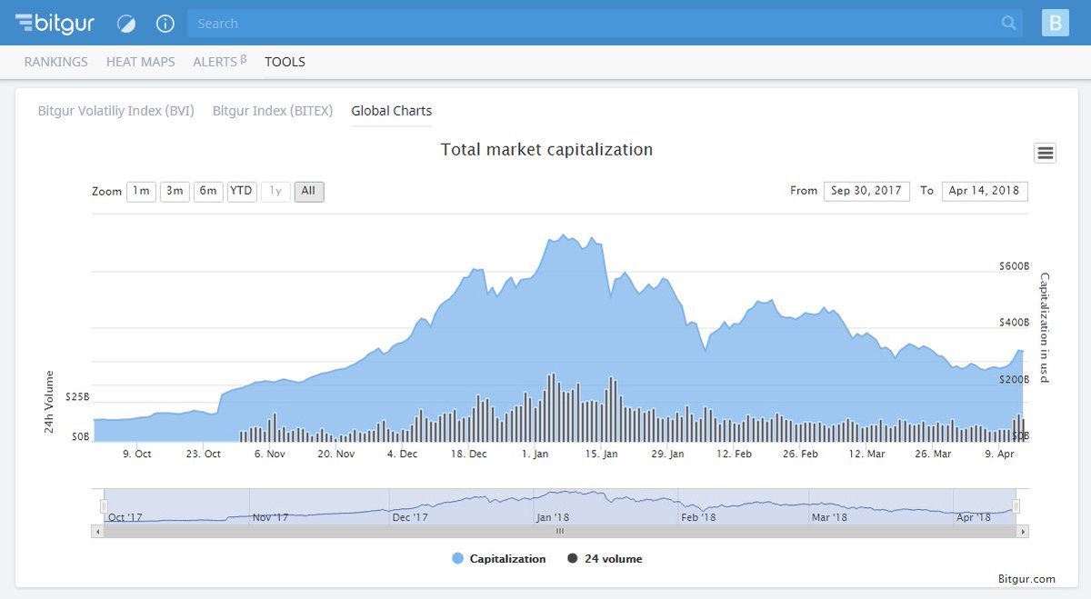 bitcoin_______'s tweet image. bitgur.com #BITGUR chic service for market analysts cryptocurrency