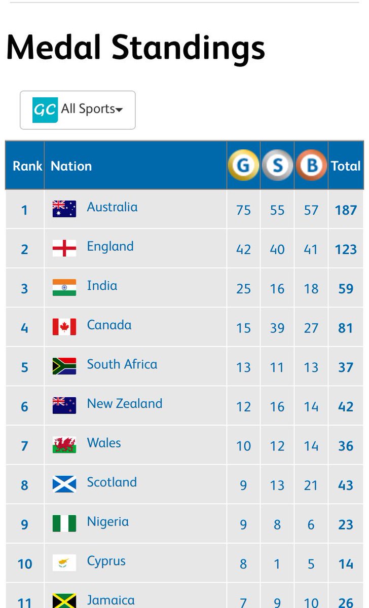Just in case you haven’t seen it. 🏴󠁧󠁢󠁷󠁬󠁳󠁿 Here’s the @GC2018 medal table as @TeamWales achieve their most successful Games in history. Balch / Proud 🥇🥈🥉= 36 🥇= 10
