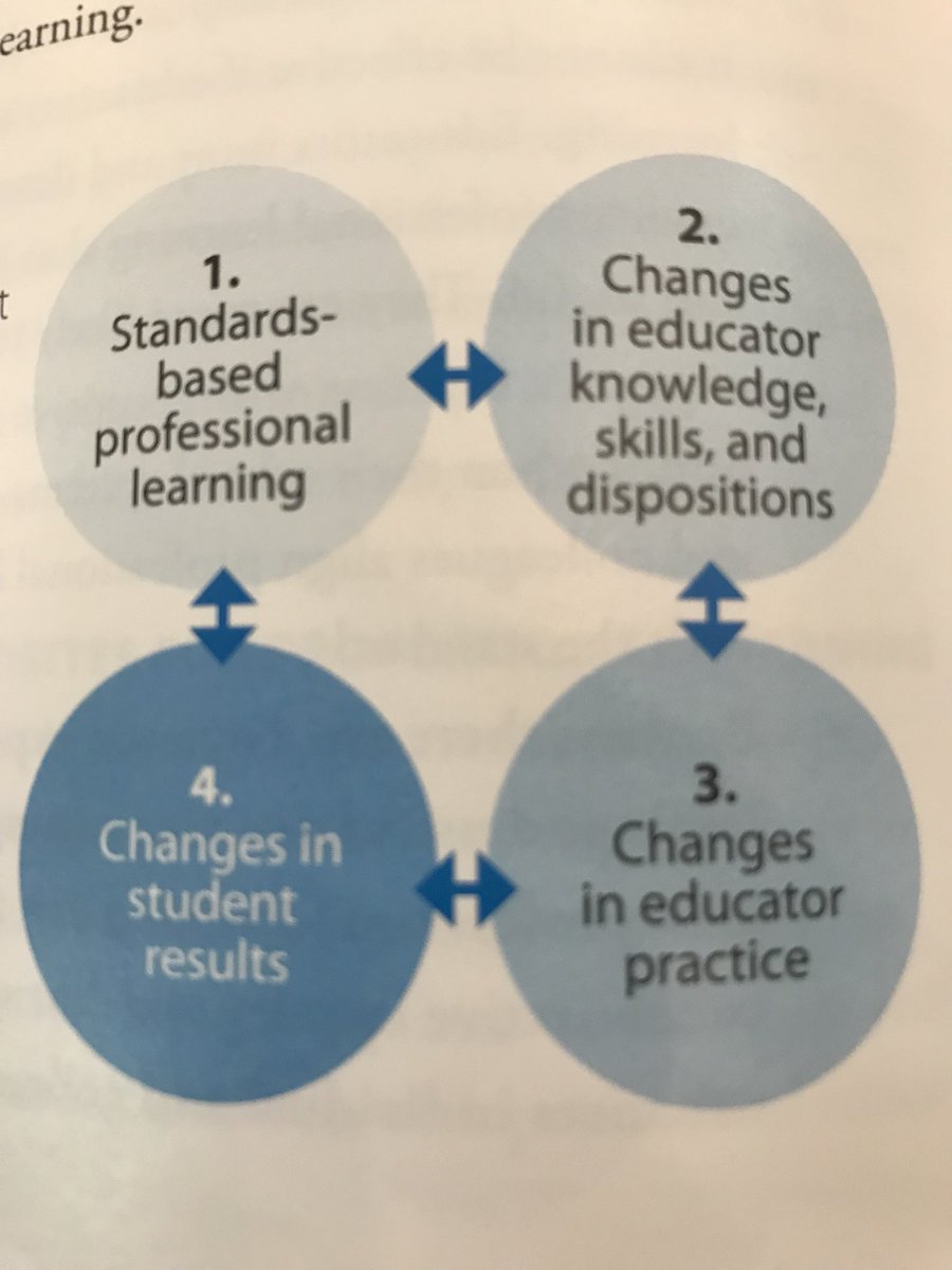 stockhamscience's tweet image. Measuring change, effectiveness, and PD. How do we change practice and what do we expect to see? Predesign is key and the meat of what we do. #hsgedchat #growthmodel #learningforward