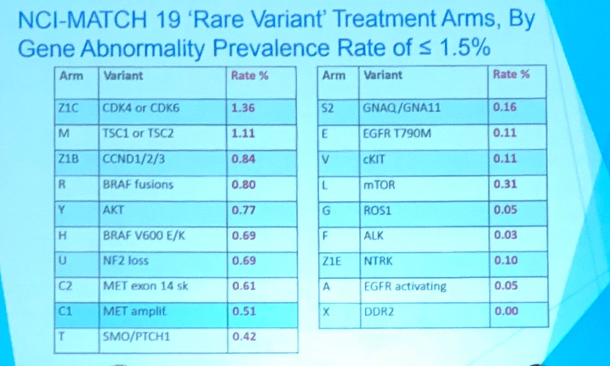 aftimosp's tweet image. A “decentralized” testing approach was added in @theNCI MATCH to improve the inclusion of rare variants #AACR18 #PrecisionMedicine #PrecisionOnc