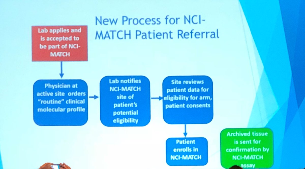 aftimosp's tweet image. A “decentralized” testing approach was added in @theNCI MATCH to improve the inclusion of rare variants #AACR18 #PrecisionMedicine #PrecisionOnc