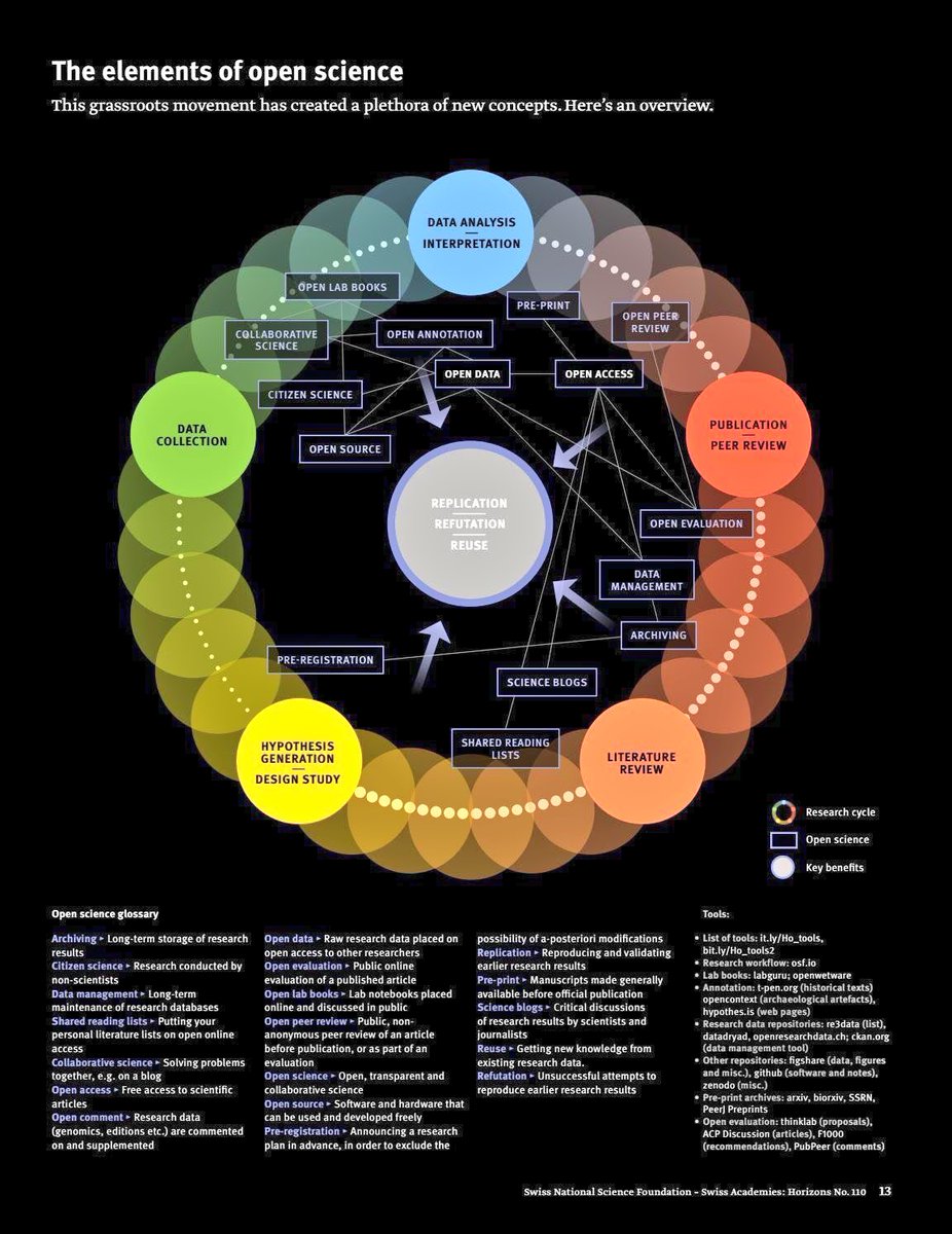 EvanKirstel's tweet image. What is #OpenScience? 
[@JacBurns_Comext @jblefevre60]
#DataScience @Fisher85M #BigData #AI #IoT #IIoT #Tech #MachineLearning #DevOps  #opensource #STEM #science
