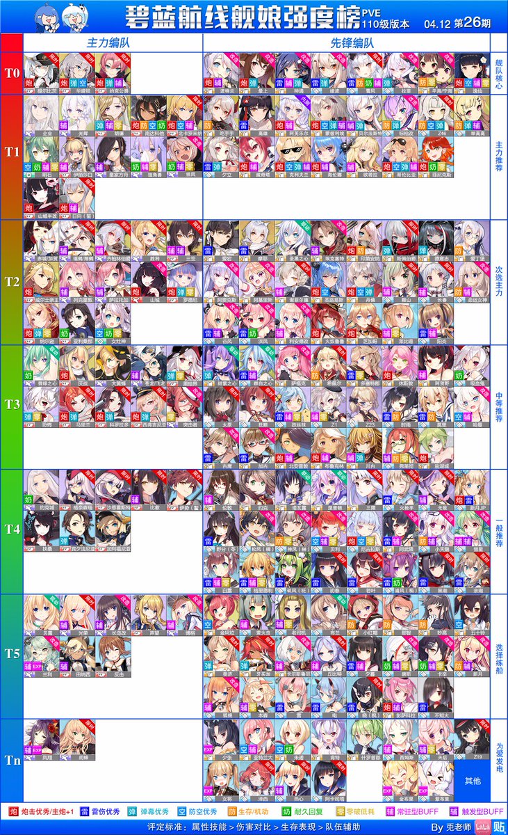 アズレン究極攻略db アズールレーン En Twitter 中国版のtier表が更新されました ポートランド改 T0 T1 ラフィー T0 T1 ノースカロライナ T3 T1 夕立 T2 T1 ウィチタ T1 T2 シェフィールド T3 T2 ブラックハート T3 T2 陽炎 T3 T2
