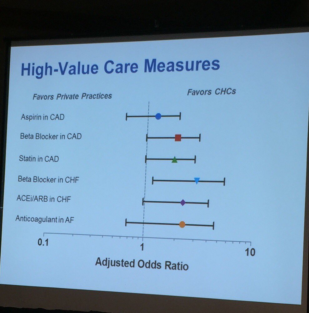 jeffreylinder's tweet photo. Community health centers delivered some fewer low value services and some more high value services than private practices (...and thanks for the in-presentation shout out) #namcs #SGIM18 https://t.co/wS7tGOBFr8
