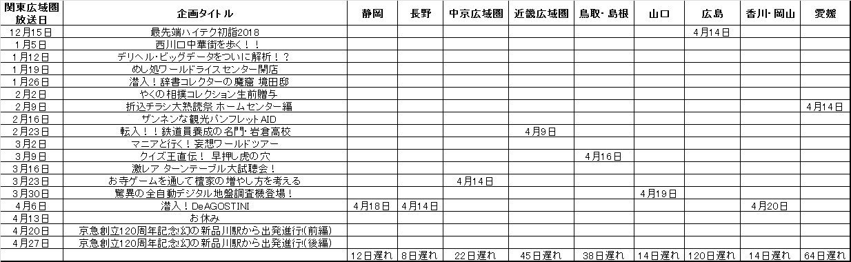 タモリ倶楽部 出演情報 非公式 On Twitter 2018年4月現在のタモリ倶楽部 放送状況 特番などで遅れ拡大している恐れあり 広島の遅れネットの拡大に正直引いてます タモリ倶楽部 Tamoriclub