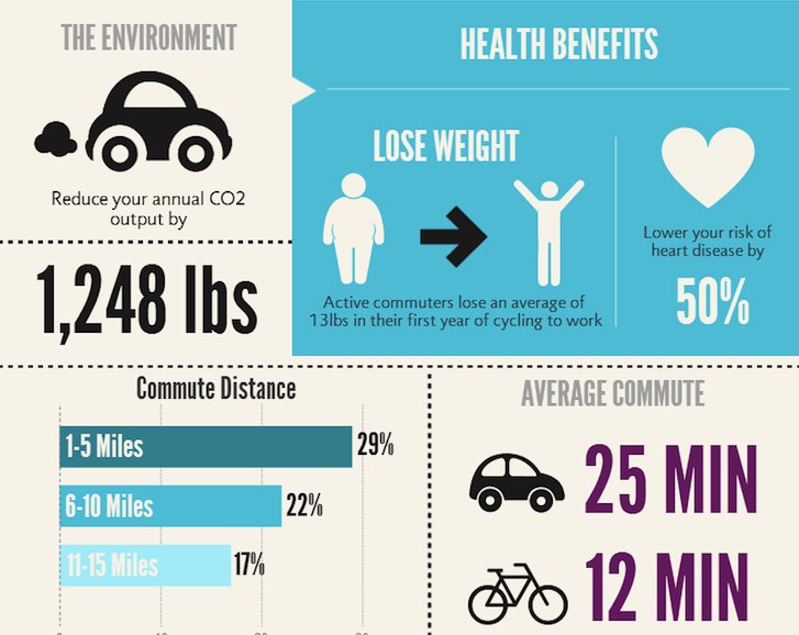 BikeEasy's tweet photo. So many benefits from biking to work! Bike to work everyday for a week and earn the commuter badge for the #BikeEasyChallenge! Thanks to @generalelectric for sponsoring the Challenge and helping more people get out and ride. https://t.co/1oAJxshWMB