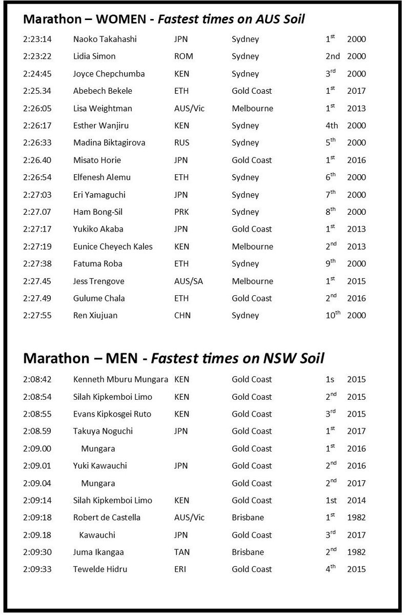 The 12 fastest marathon times on Australian soil have been recorded in Queensland, either in the Gold Coast Marathon or 1982 Commonwealth Games marathon.

For the women, the Sydney Olympic marathon dominate the fastest performances.

#TeamAUS
#GC2018