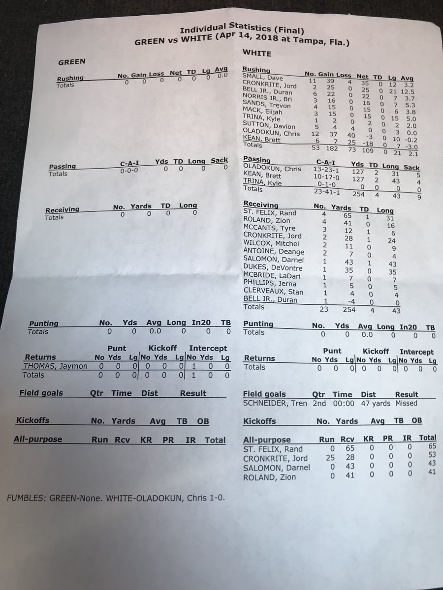 TorelloSports's tweet photo. #BullSpring18 Offensive Stats:
QB
Kean: 10/17, 127 Yds, 2 TD
Oladokun: 13/23, 127 Yds, 2 TD, INT
Thought the RBs were impressive both in their ability to run the ball and catch.
WR group has solid depth. Remember the name Zion Roland.
Mitchell Wilcox = tank with hands.
#USF https://t.co/tZTTiCCvT0
