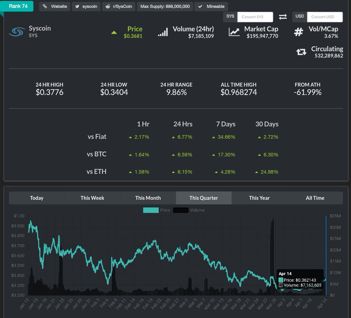 WisniewskiCasey's tweet photo. @CryptoShillNye Check this chart! #Solidgrowth #NiceEntryPoint $sys #sys #2018newATH https://t.co/WNhsoD4ic0