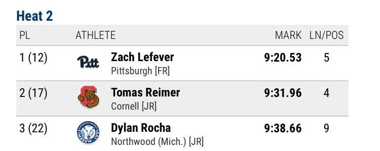 CoachJacksonB's tweet photo. Great debut and heat win in the 3000m steeplechase for @zachlefever3! #PITTMensDistance #H2P https://t.co/XhE0yXYtHZ