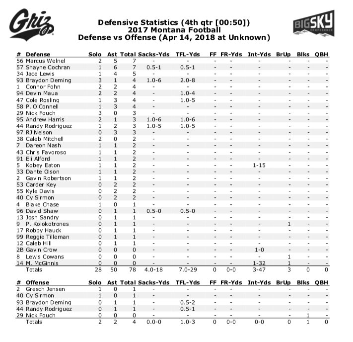 MontanaGrizFB's tweet photo. 👀
Here's a look at the #GrizSpringGame by the numbers.
#GoGriz #GrizFB https://t.co/Xz6NPqaTg7