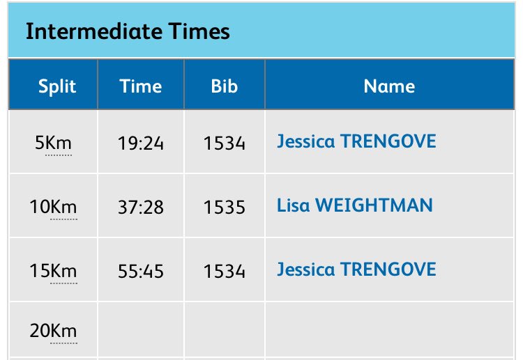 Women’s Marathon update.
@JessTrengove leads through 15K. @LisaWeightman in lead pack with her. @VirginiaMoloney 14th 2:13 back. https://t.co/9hjyWd79Zr