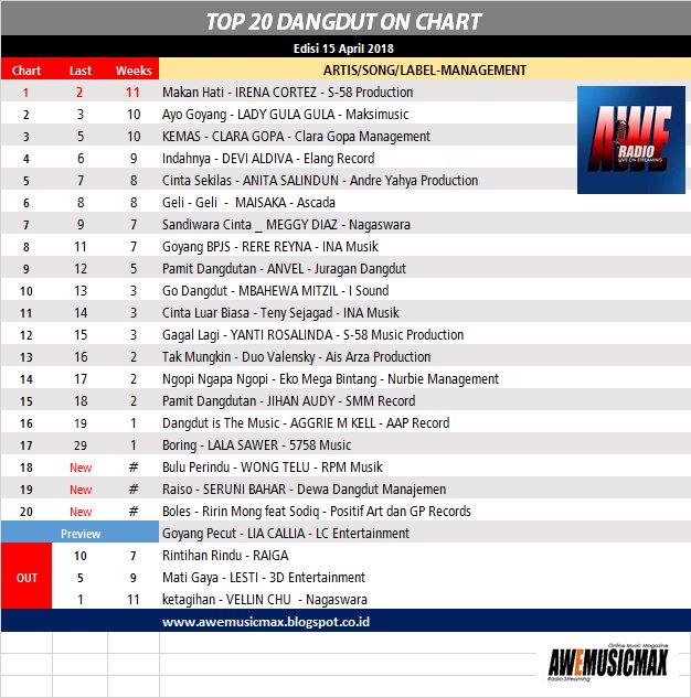 TOP20 #dangdutonchart edisi Minggu 15 April 2018 <a href="/aweradiomusic/">AWE Radio Streaming</a> powered by <a href="/aWe_Radiopromo/">AWe Smart Promotion</a> klik awemusicmax.blogspot.co.id