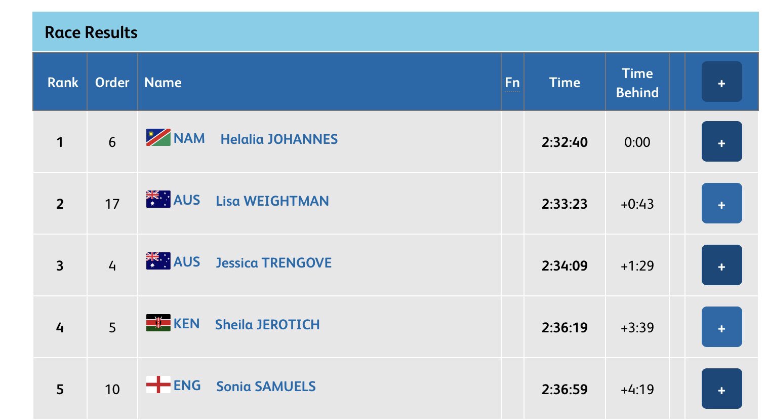 MARATHON WOMEN GOLD for NAMIBIA 🇳🇦 

Helalia Johannes wins the @GC2018 Commonwealth Games women’s Marathon title in 2:32:40.

Australians Lisa Weightman takes silver in 2:33:23 and Jessica Trengove finished third in 2:34:09. 

#GC2018Athletics #GC2018 #GC2018MARATHON https://t.co/W4C5Oui6mM