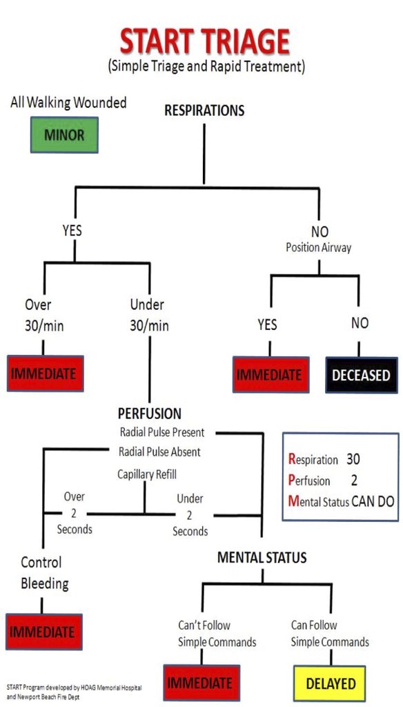 IredellFirewire's tweet photo. We received a lot of questions today during the Zootastic incident about triage colors.  Triage is used on anything deemed a mass casualty incident to prioritize transport.  We attached the criteria as an example. https://t.co/CSlvsVotQ4