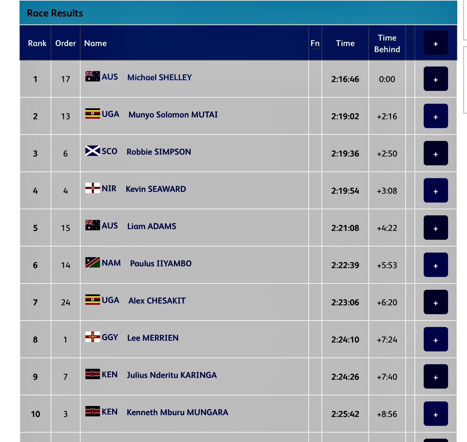 Munyo Solomon Mutai of #Uganda clinches the silver medal in the Men’s Marathon @GC2018 Commonwealth Games in 2:19:02.
Australia’s Michael Shelley takes gold, after Scotland’s Callum Hawkins collapsed at 40km, in 2:16:46.
#GC2018 #GC2018Athletics #GC2018Marathon https://t.co/A93Q5vD2zo