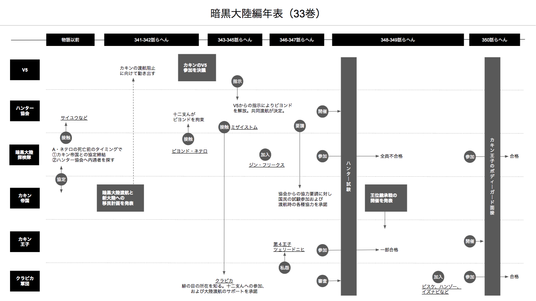 ワタリユウタ キャスター執行役員 オマケ 33巻以降の 暗黒大陸編年表 もひっそりと作成していました が 話が進むごとに登場人物増えすぎるので まとめるのを断念w だれかこれ続きつくってくれ ハンターハンター図解 T Co Eyuygtevpr