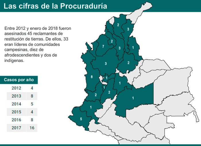 VerdadAbierta's tweet photo. #LosResistentes Procuraduría establece que la violencia contra "defensores de derechos territoriales es sistemática" e identifica falencias de entidades estatales para garantizar su protección: https://t.co/A2xAuHVkTh. https://t.co/CwUguBr9mI