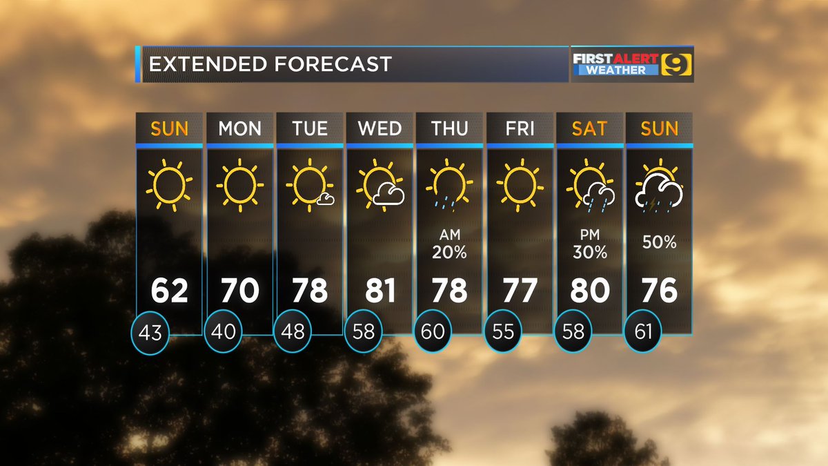 WAFBweather's tweet image. #FIRSTALERTFORECAST: Rains coming to an end this evening. &amp;gt;&amp;gt; buff.ly/2Hnle8A