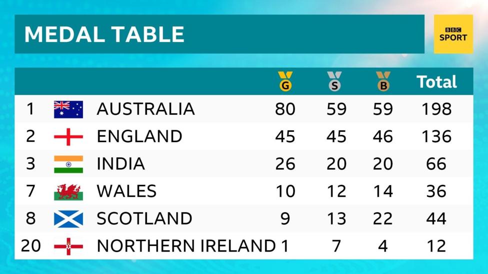 Wales' most successful ever Commonwealth Games has ensured a seventh-place finish in the medal table. Read all about it here: bbc.in/2qAIkOC #bbcgoldcoast #GC2018