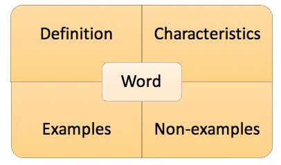 NEW POST

'Vocabulary Knowledge and the 'Frayer Model''

theconfidentteacher.com/2018/04/vocabu…