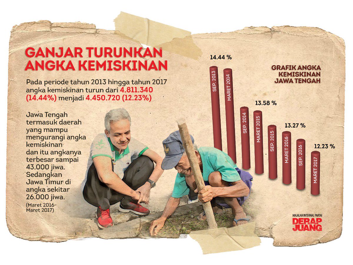 Pak <a href="/ganjarpranowo/">Ganjar Pranowo</a> turunkan angka kemiskinan

#ganjaryasin
#ganjaryasinm3nang
#pilgubjateng2018
#wonogiritetep1
<a href="/SetyoSukarno/">Setyo Sukarno</a> 
<a href="/JatipurnoPac/">PAC PDI PERJUANGAN JATIPURNO</a> 
<a href="/JatisronoPac/">PAC PDI Perjuangan Kec. Jatisrono Kab. Wonogiri</a> 
@pac_krangtengah 
<a href="/PacBaturetno/">PAC PDI PERJUANGAN BATURETNO</a> 
<a href="/Pacnguntoronadi/">PAC Nguntoronadi PDI Perjuangan Wonogiri</a> 
<a href="/PACPracimantoro/">PAC Pracimantoro</a> 
<a href="/PacPuhpelem/">PAC PDI Perjuangan Kec Puhpelem</a> 
<a href="/PacSelogiri/">PDI PERJUANGAN KEC.SELOGIRI</a> 
@SuciRoh13964101
