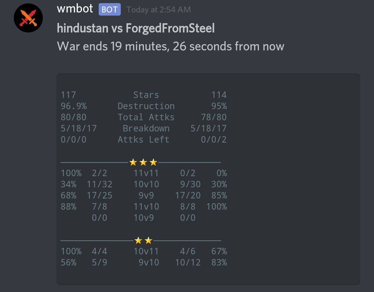 Hindustan (@hindustan_clash) on Twitter photo Solid performance to come out of week 8 with a victory.
We continued our flawless run at 10v11 from the last week.
Unfortunate dip fail but a solid performance by the guys at all levels.
Gg and GL rest of the season <a href="/FFSCoC/">ForgedFromSteelCoC</a>
We move to 7-1 in S4 of <a href="/champwarleague/">Champions War League</a> 🇮🇳 Solid performance to come out of week 8 with a victory.
We continued our flawless run at 10v11 from the last week.
Unfortunate dip fail but a solid performance by the guys at all levels.
Gg and GL rest of the season <a href="/FFSCoC/">ForgedFromSteelCoC</a>
We move to 7-1 in S4 of <a href="/champwarleague/">Champions War League</a> 🇮🇳