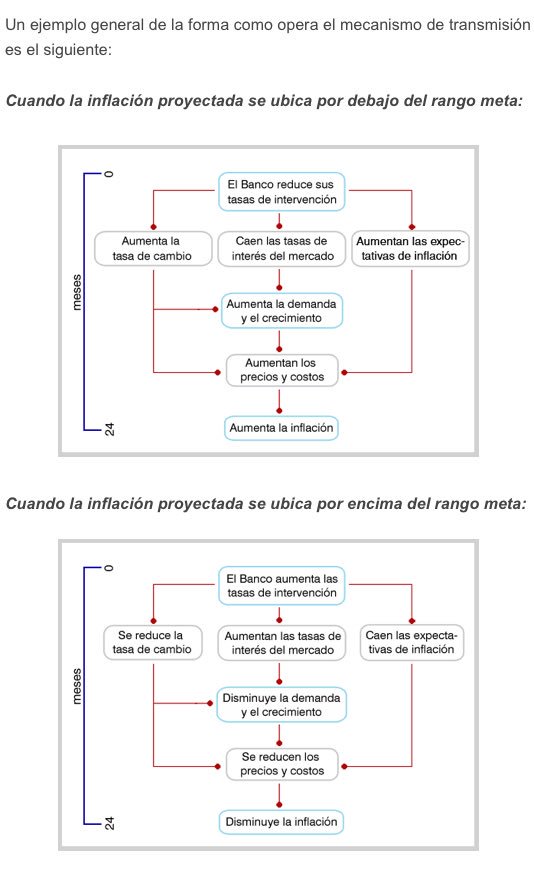 PalenciaDiego's tweet photo. Mecanismos de transmisión de política monetaria @BancoRepublica Llegar a 4,25% en tasa repo implica tendencia expansiva.Rezago de mecanismos implica presiones a tasa de cambio e inflación, sumado a elecciones presidenciales! Exige monitoreo continuo de riesgo liquidez #Estrategia https://t.co/zGaYZoLePq